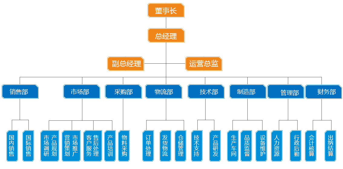 組織架構(gòu)